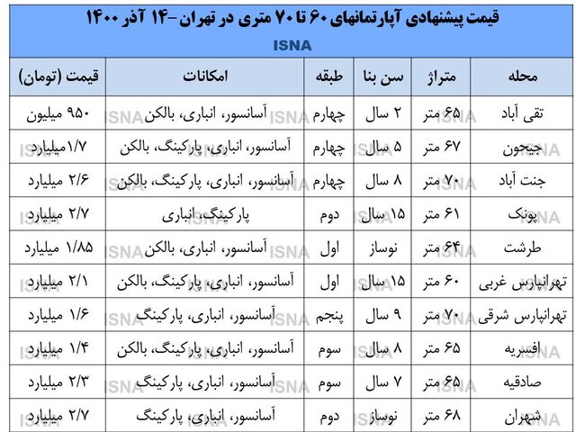خروج تدریجی بازار مسکن از بلاتکلیفی