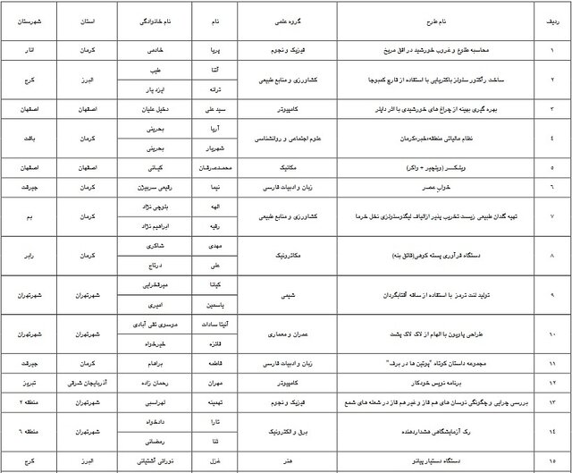 برگزیدگان بخش دانش آموزی جشنواره جوان خوارزمی معرفی شدند