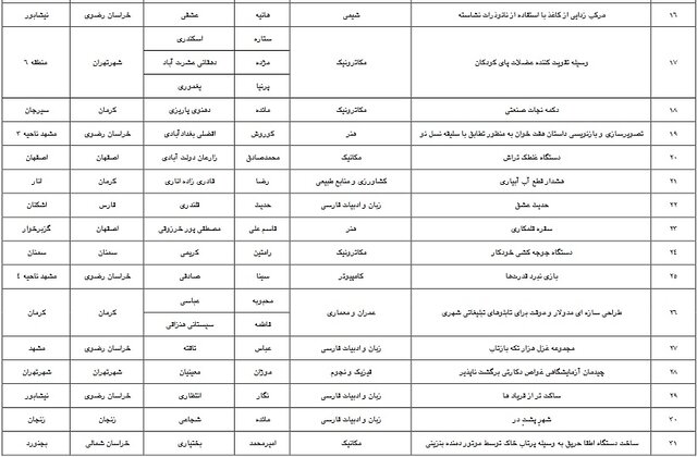 برگزیدگان بخش دانش آموزی جشنواره جوان خوارزمی معرفی شدند