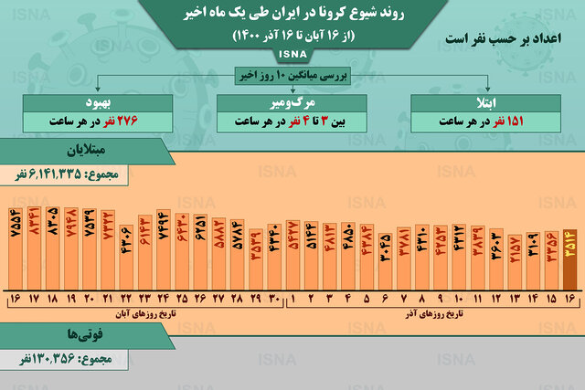 اینفوگرافیک / روند کرونا در ایران، از ۱۶ آبان تا ۱۶ آذر
