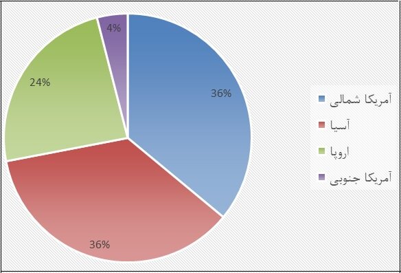 اختصاص بالاترین سهم ثبت اختراعات نانوی کشور در حوزه نفت به پژوهشگاه صنعت نفت
