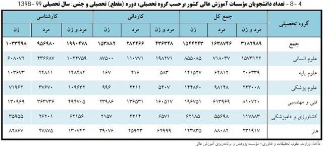 بیشترین تعداد دانشآموختگان متعلق به کدام گروه تحصیلی است؟