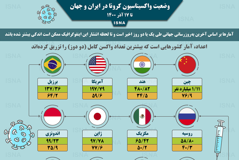 اینفوگرافیک / واکسیناسیون کرونا در ایران و جهان تا ۱۷ آذر