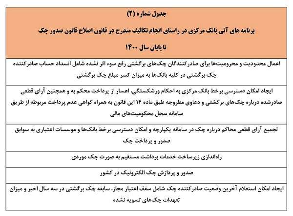 عمده تکالیف اجرای قانون جدید چک اجرا شده است