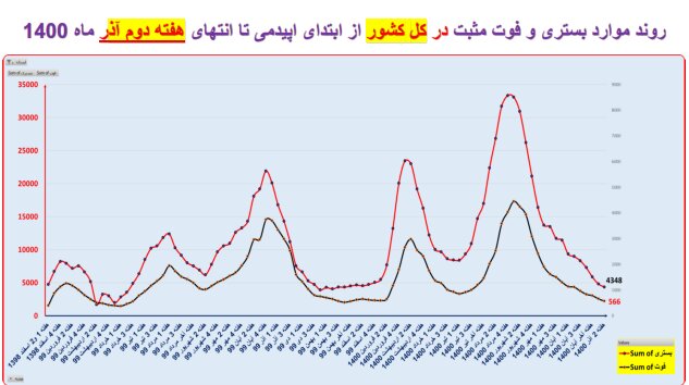 گذر از پیک پنجم کرونا در کشور/ افزایش بارز «بستری» در چند استان