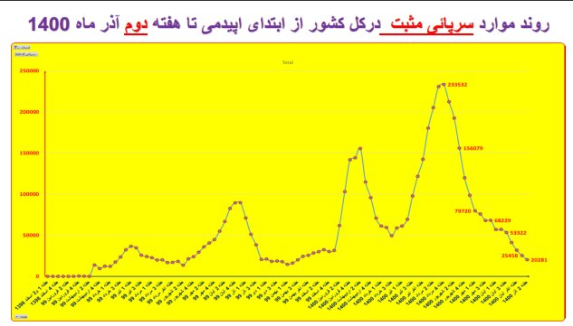 گذر از پیک پنجم کرونا در کشور/ افزایش بارز «بستری» در چند استان