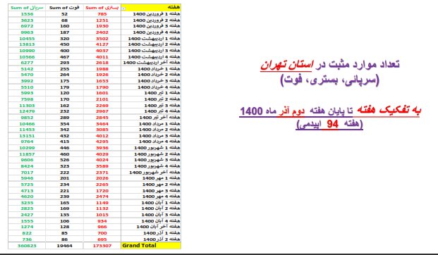 گذر از پیک پنجم کرونا در کشور/ افزایش بارز «بستری» در چند استان