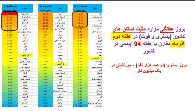 گذر از پیک پنجم کرونا در کشور/ افزایش بارز «بستری» در چند استان