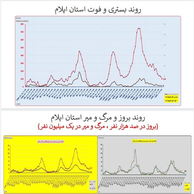 گذر از پیک پنجم کرونا در کشور/ افزایش بارز «بستری» در چند استان