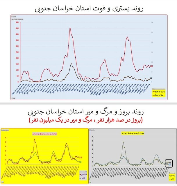 گذر از پیک پنجم کرونا در کشور/ افزایش بارز «بستری» در چند استان