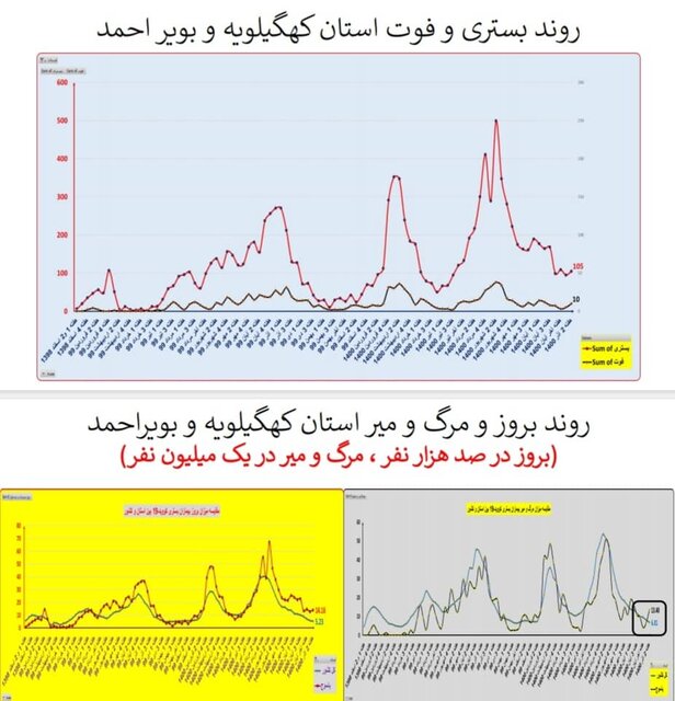 گذر از پیک پنجم کرونا در کشور/ افزایش بارز «بستری» در چند استان