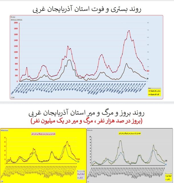 گذر از پیک پنجم کرونا در کشور/ افزایش بارز «بستری» در چند استان