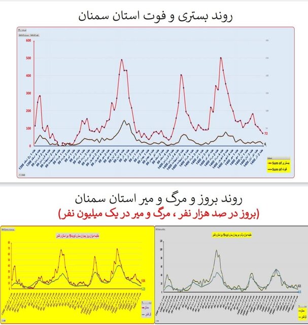 گذر از پیک پنجم کرونا در کشور/ افزایش بارز «بستری» در چند استان