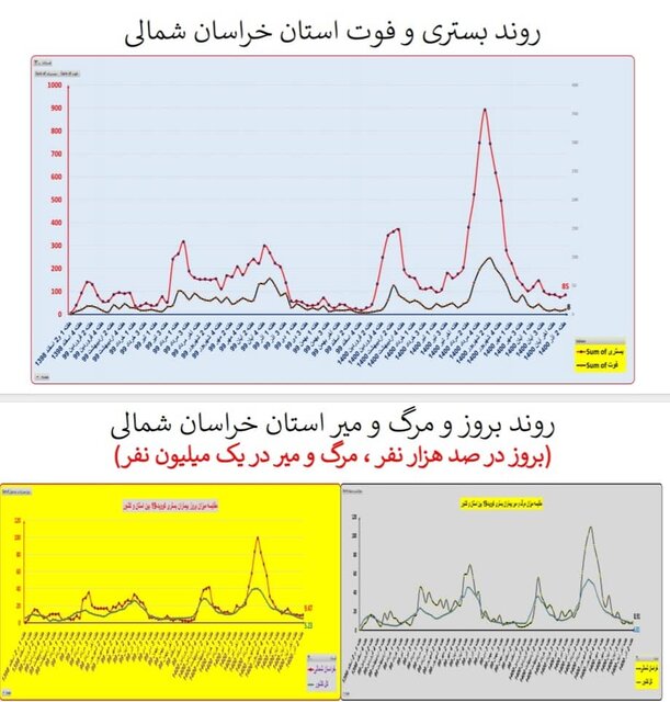 گذر از پیک پنجم کرونا در کشور/ افزایش بارز «بستری» در چند استان