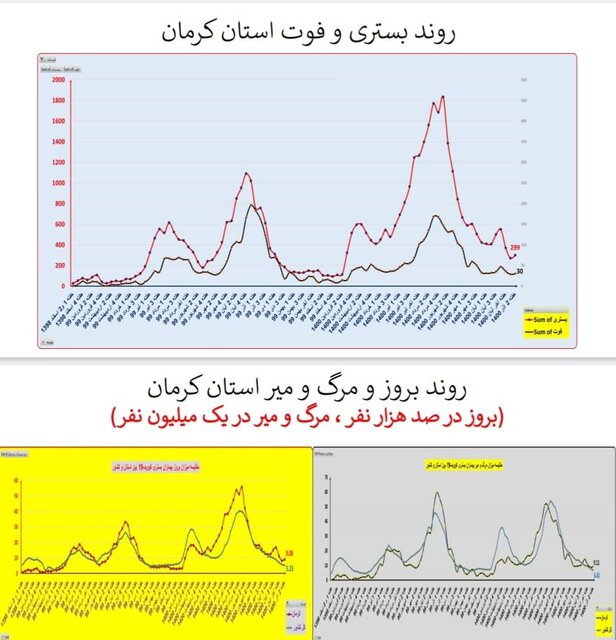 گذر از پیک پنجم کرونا در کشور/ افزایش بارز «بستری» در چند استان