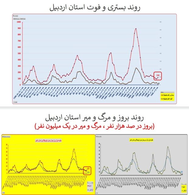 گذر از پیک پنجم کرونا در کشور/ افزایش بارز «بستری» در چند استان