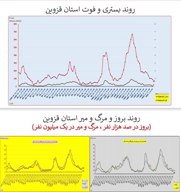 گذر از پیک پنجم کرونا در کشور/ افزایش بارز «بستری» در چند استان