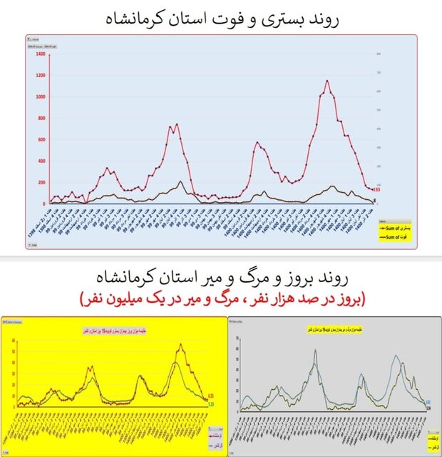 گذر از پیک پنجم کرونا در کشور/ افزایش بارز «بستری» در چند استان