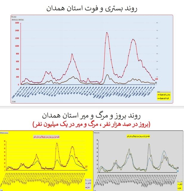 گذر از پیک پنجم کرونا در کشور/ افزایش بارز «بستری» در چند استان