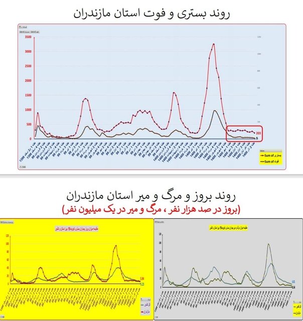 گذر از پیک پنجم کرونا در کشور/ افزایش بارز «بستری» در چند استان