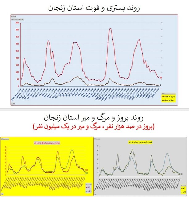 گذر از پیک پنجم کرونا در کشور/ افزایش بارز «بستری» در چند استان