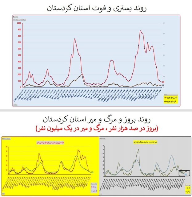 گذر از پیک پنجم کرونا در کشور/ افزایش بارز «بستری» در چند استان