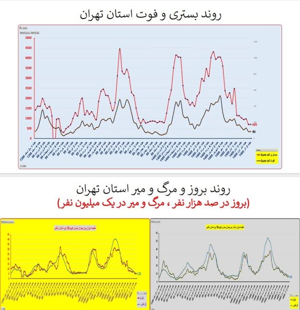 گذر از پیک پنجم کرونا در کشور/ افزایش بارز «بستری» در چند استان