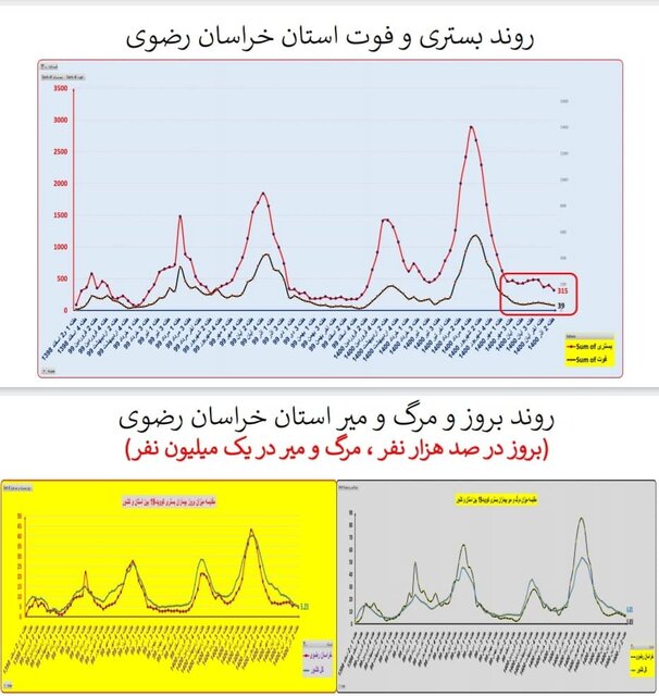 گذر از پیک پنجم کرونا در کشور/ افزایش بارز «بستری» در چند استان