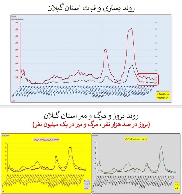 گذر از پیک پنجم کرونا در کشور/ افزایش بارز «بستری» در چند استان