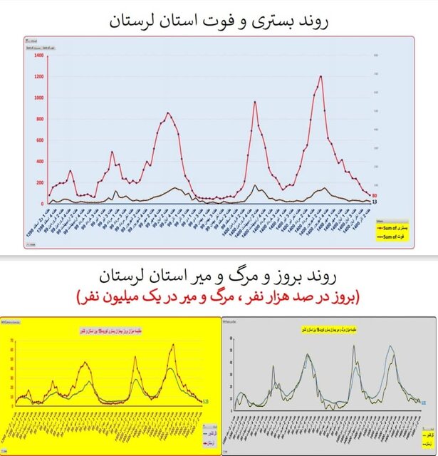 گذر از پیک پنجم کرونا در کشور/ افزایش بارز «بستری» در چند استان