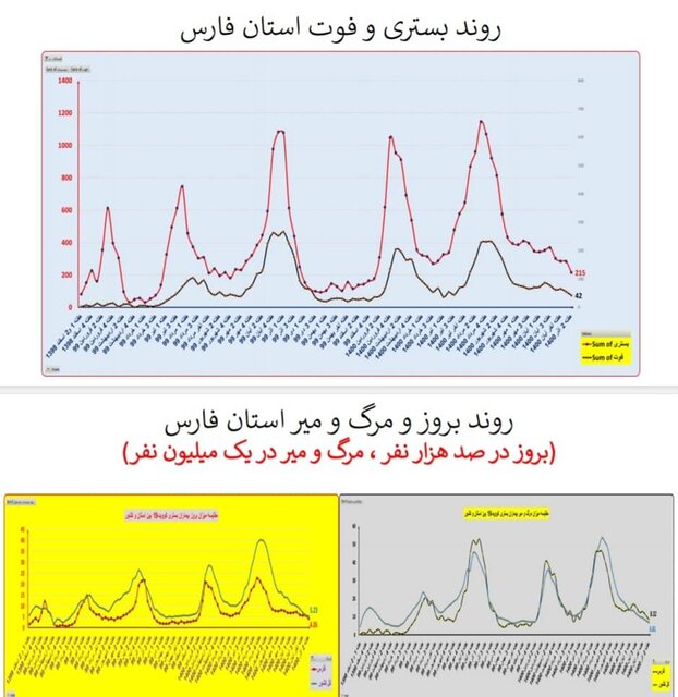 گذر از پیک پنجم کرونا در کشور/ افزایش بارز «بستری» در چند استان