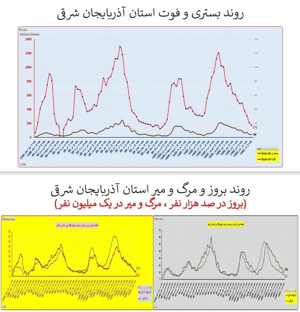 گذر از پیک پنجم کرونا در کشور/ افزایش بارز «بستری» در چند استان