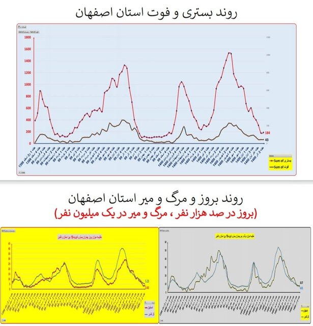 گذر از پیک پنجم کرونا در کشور/ افزایش بارز «بستری» در چند استان