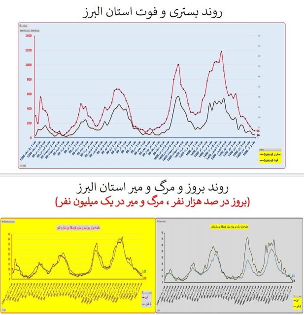 گذر از پیک پنجم کرونا در کشور/ افزایش بارز «بستری» در چند استان