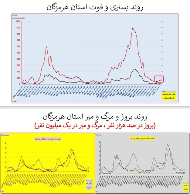 گذر از پیک پنجم کرونا در کشور/ افزایش بارز «بستری» در چند استان