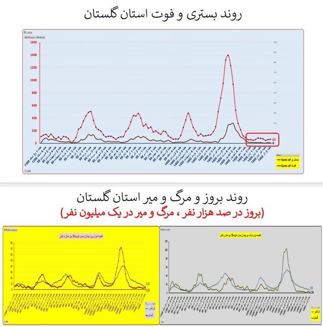 گذر از پیک پنجم کرونا در کشور/ افزایش بارز «بستری» در چند استان