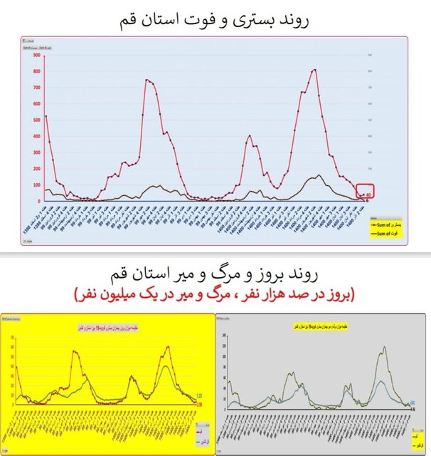 گذر از پیک پنجم کرونا در کشور/ افزایش بارز «بستری» در چند استان