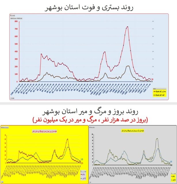 گذر از پیک پنجم کرونا در کشور/ افزایش بارز «بستری» در چند استان