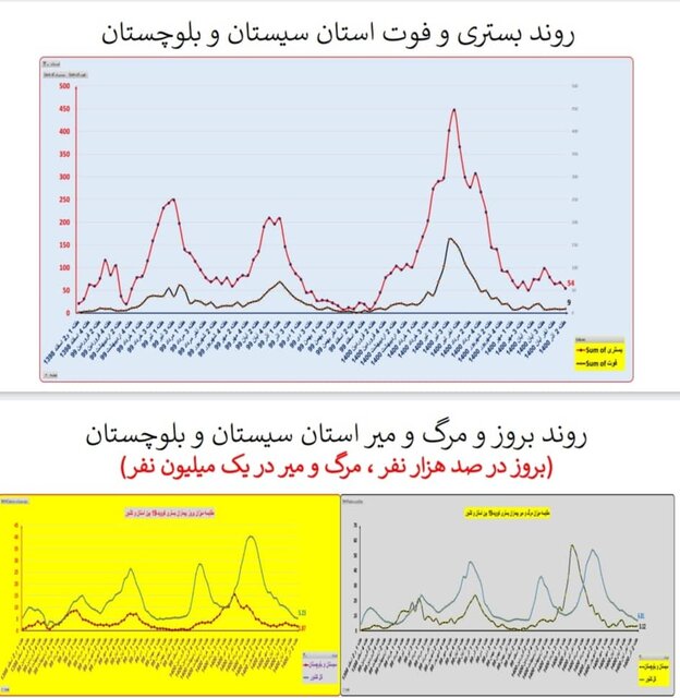 گذر از پیک پنجم کرونا در کشور/ افزایش بارز «بستری» در چند استان