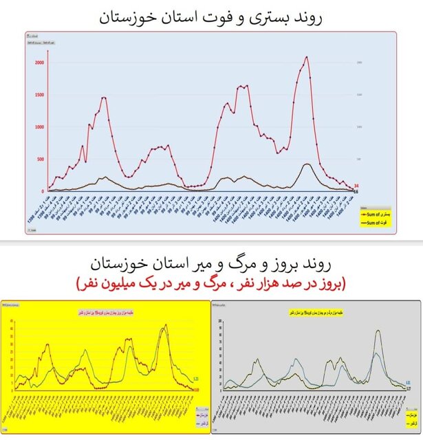 گذر از پیک پنجم کرونا در کشور/ افزایش بارز «بستری» در چند استان