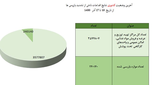 ۳ استان در صدر رعایت پروتکل‌های بهداشتی / پلمپ ۱۲۲۰ واحد صنفی متخلف طی یک هفته