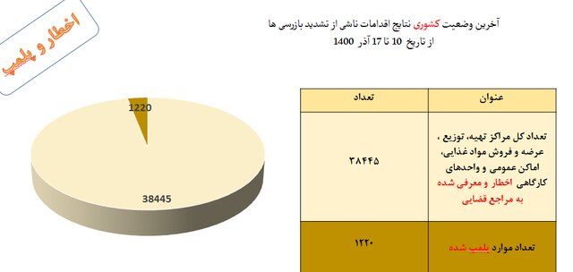 3 استان در صدر رعایت پروتکلهای بهداشتی / پلمپ 1220 واحد صنفی متخلف طی یک هفته 12
