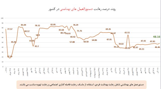 3 استان در صدر رعایت پروتکلهای بهداشتی / پلمپ 1220 واحد صنفی متخلف طی یک هفته 3