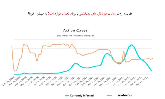 3 استان در صدر رعایت پروتکلهای بهداشتی / پلمپ 1220 واحد صنفی متخلف طی یک هفته 4