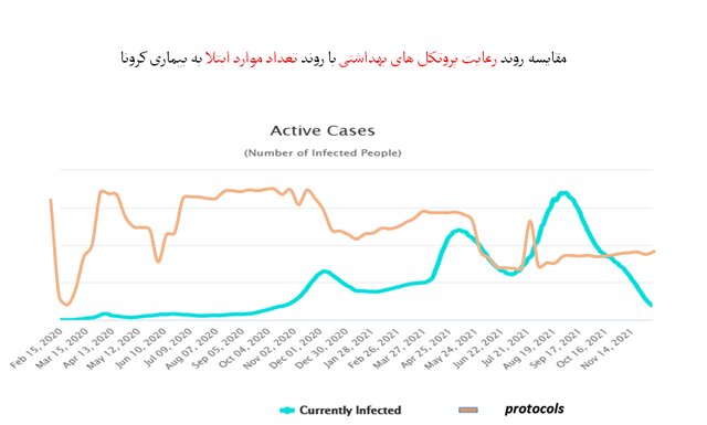 ۳ استان در صدر رعایت پروتکل‌های بهداشتی / پلمپ ۱۲۲۰ واحد صنفی متخلف طی یک هفته