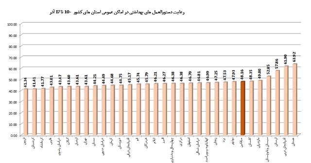 3 استان در صدر رعایت پروتکلهای بهداشتی / پلمپ 1220 واحد صنفی متخلف طی یک هفته 6