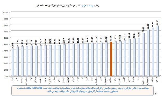 ۳ استان در صدر رعایت پروتکل‌های بهداشتی / پلمپ ۱۲۲۰ واحد صنفی متخلف طی یک هفته