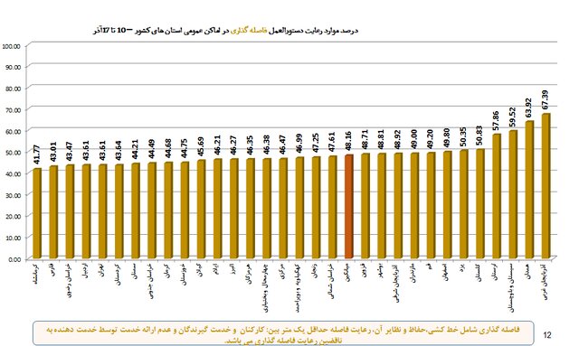 3 استان در صدر رعایت پروتکلهای بهداشتی / پلمپ 1220 واحد صنفی متخلف طی یک هفته 10