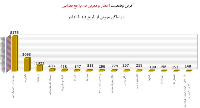 3 استان در صدر رعایت پروتکلهای بهداشتی / پلمپ 1220 واحد صنفی متخلف طی یک هفته 13