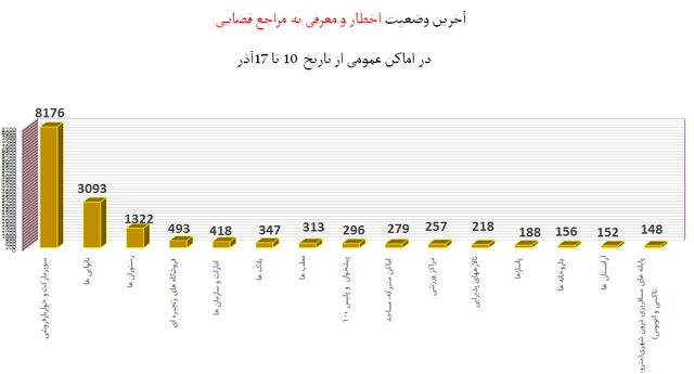 ۳ استان در صدر رعایت پروتکل‌های بهداشتی / پلمپ ۱۲۲۰ واحد صنفی متخلف طی یک هفته